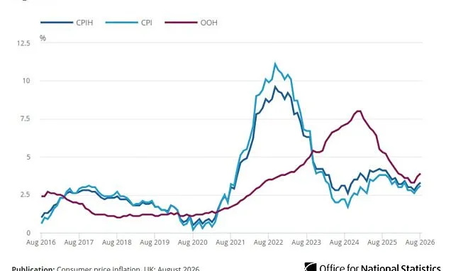 UK Inflation Climbs to 3.1% Amidst Global Energy Concerns